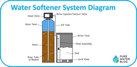 water softener the villages|Water Treatment, Filtration, Purification, Softeners The Villages, FL.